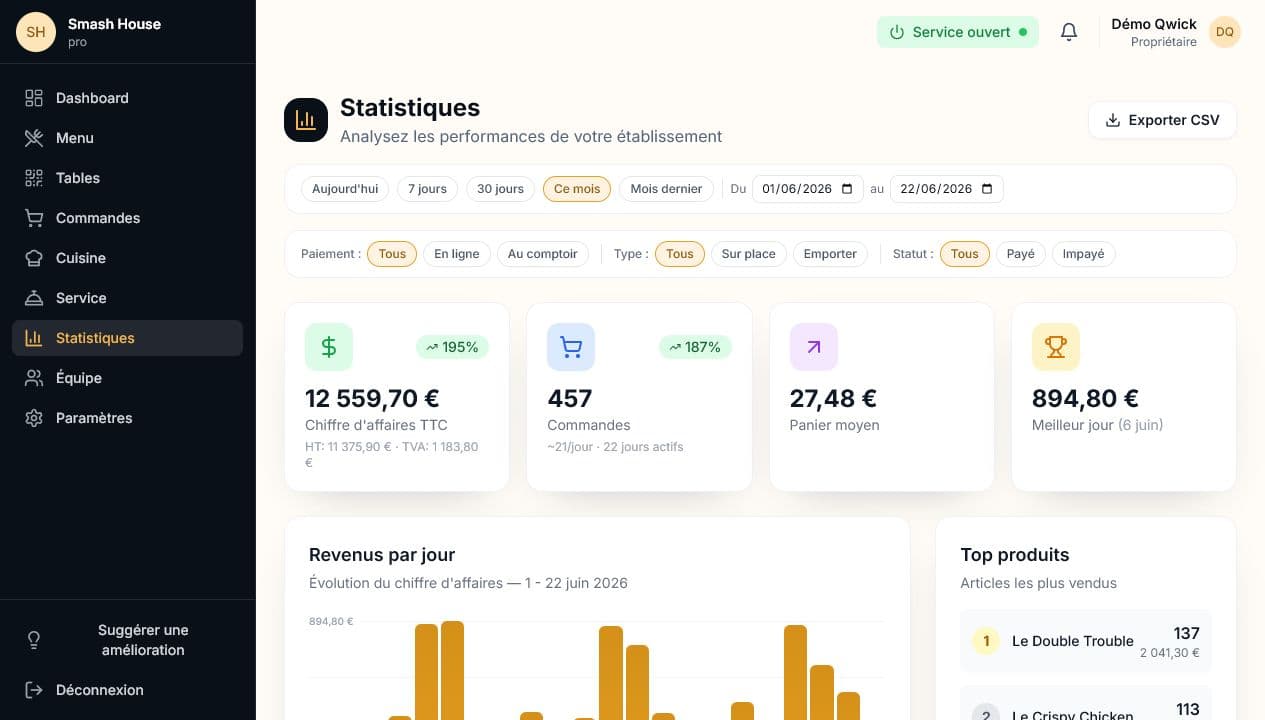 Statistiques Qwick Order : chiffre d'affaires, commandes, panier moyen, top produits